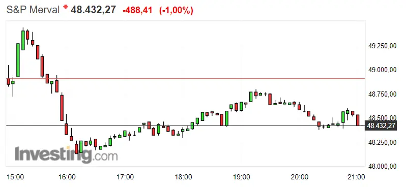 Gráfico del índice S&P Merval en un espacio de tiempo de una semana